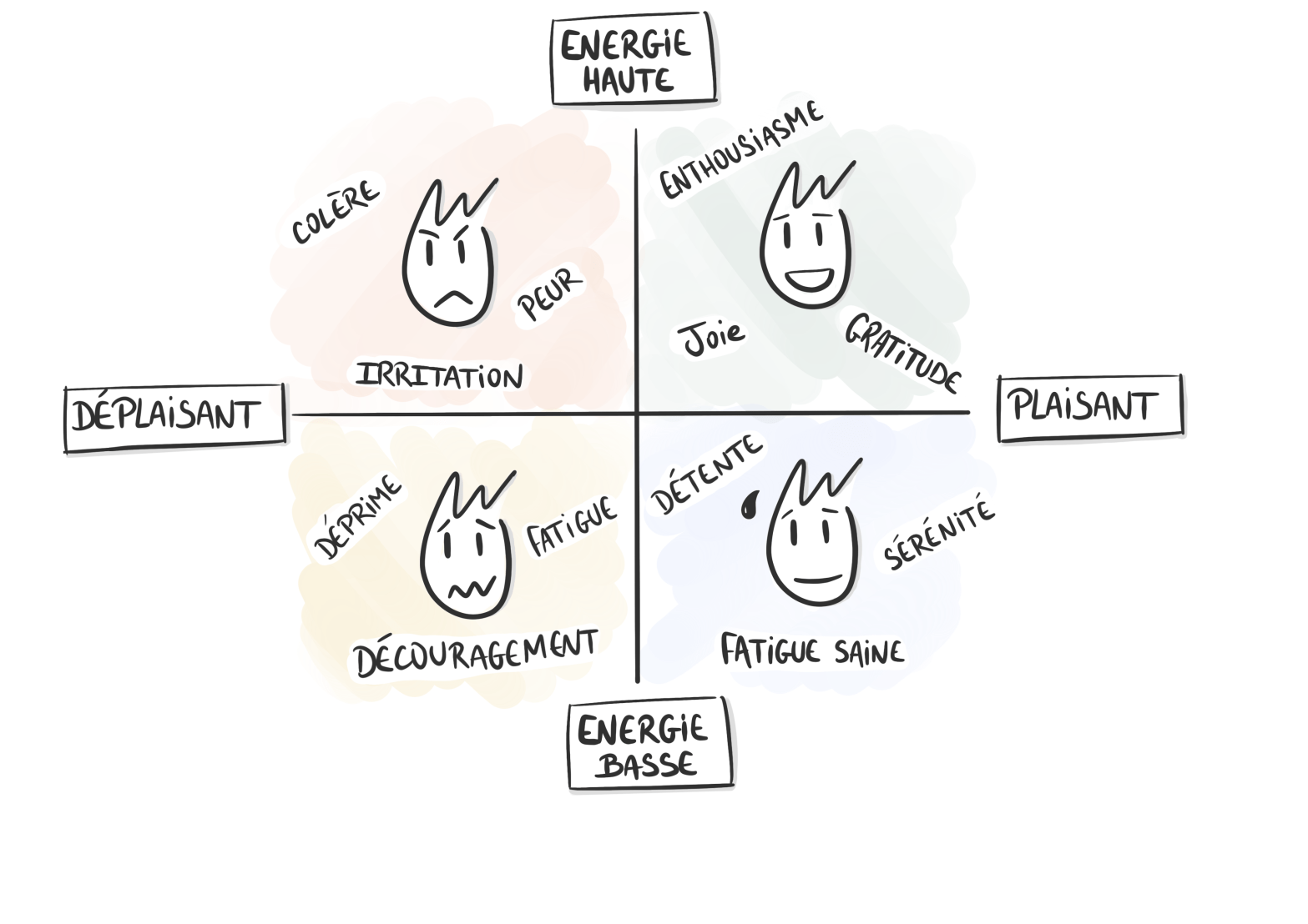 Gestionnaires, Libérez les émotions de votre&nbsp;équipe