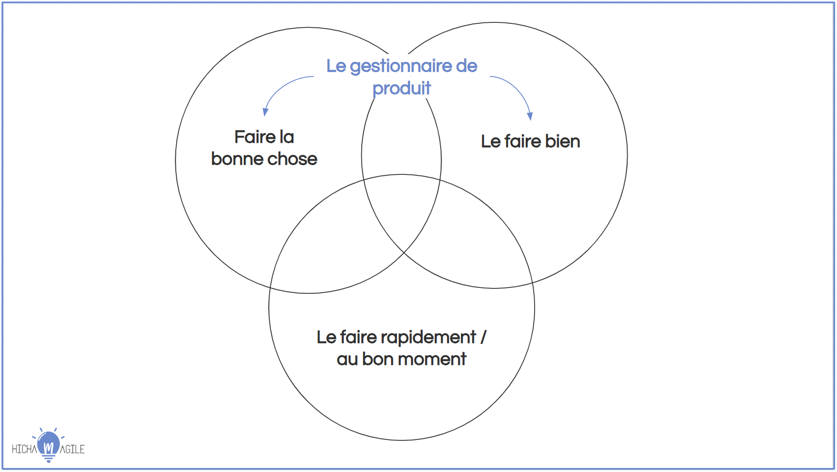 responsabilités gestionnaire produit product owner